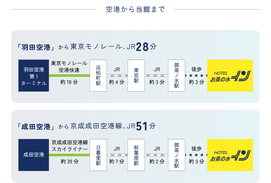 空港から当館まで